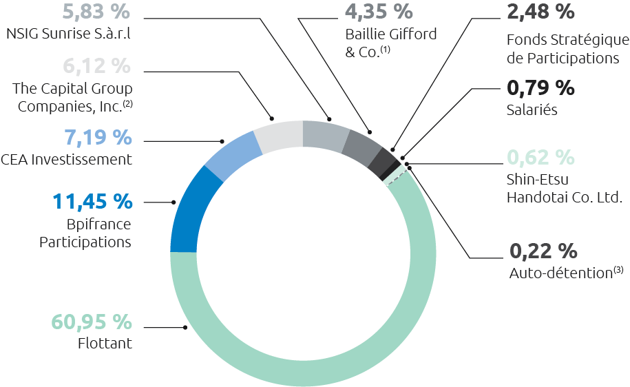 FR - Repartition du capital social au 31 Mars 2025