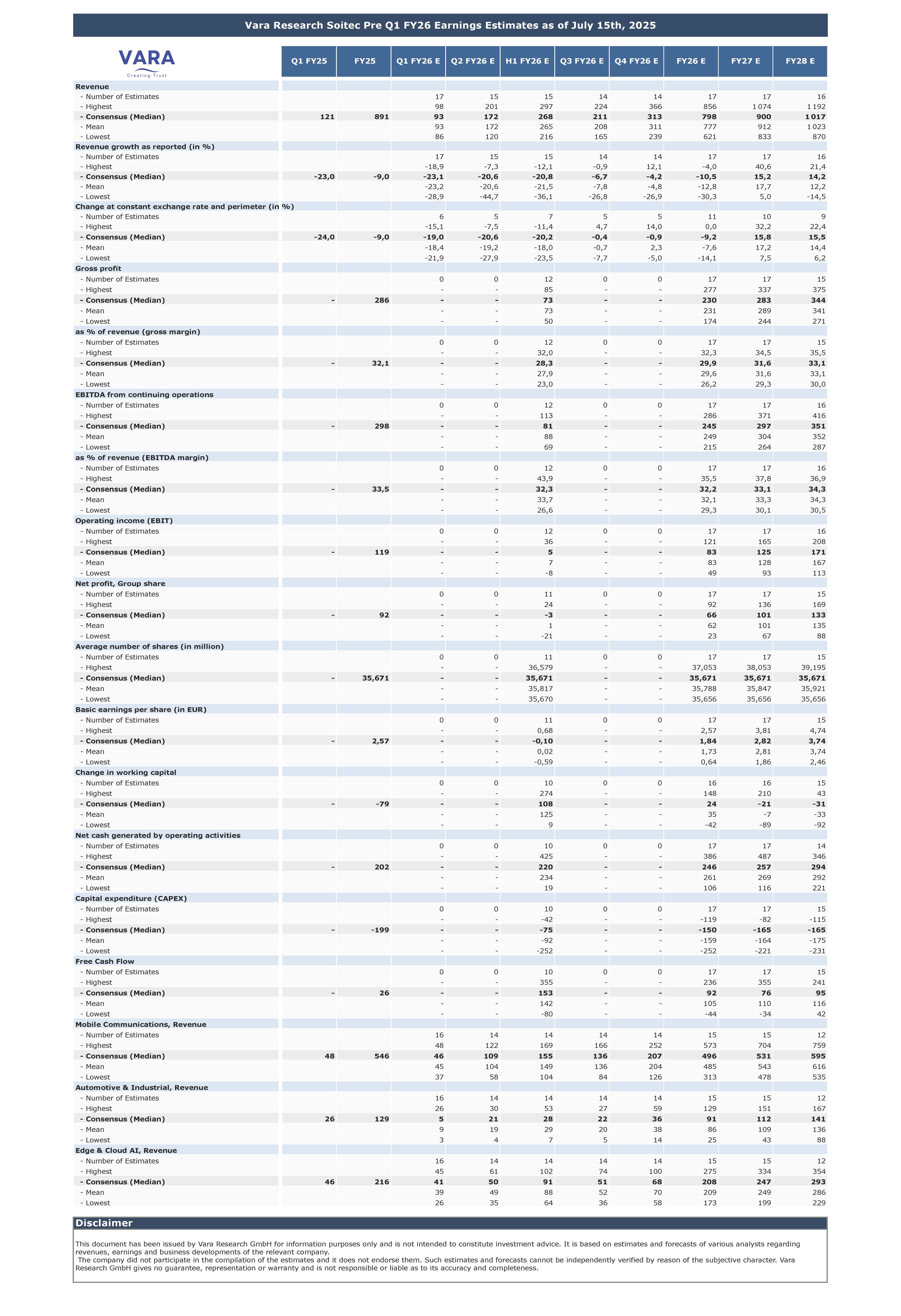 Vara Consensus - Soitec Earnings Estimates 2025-07-15