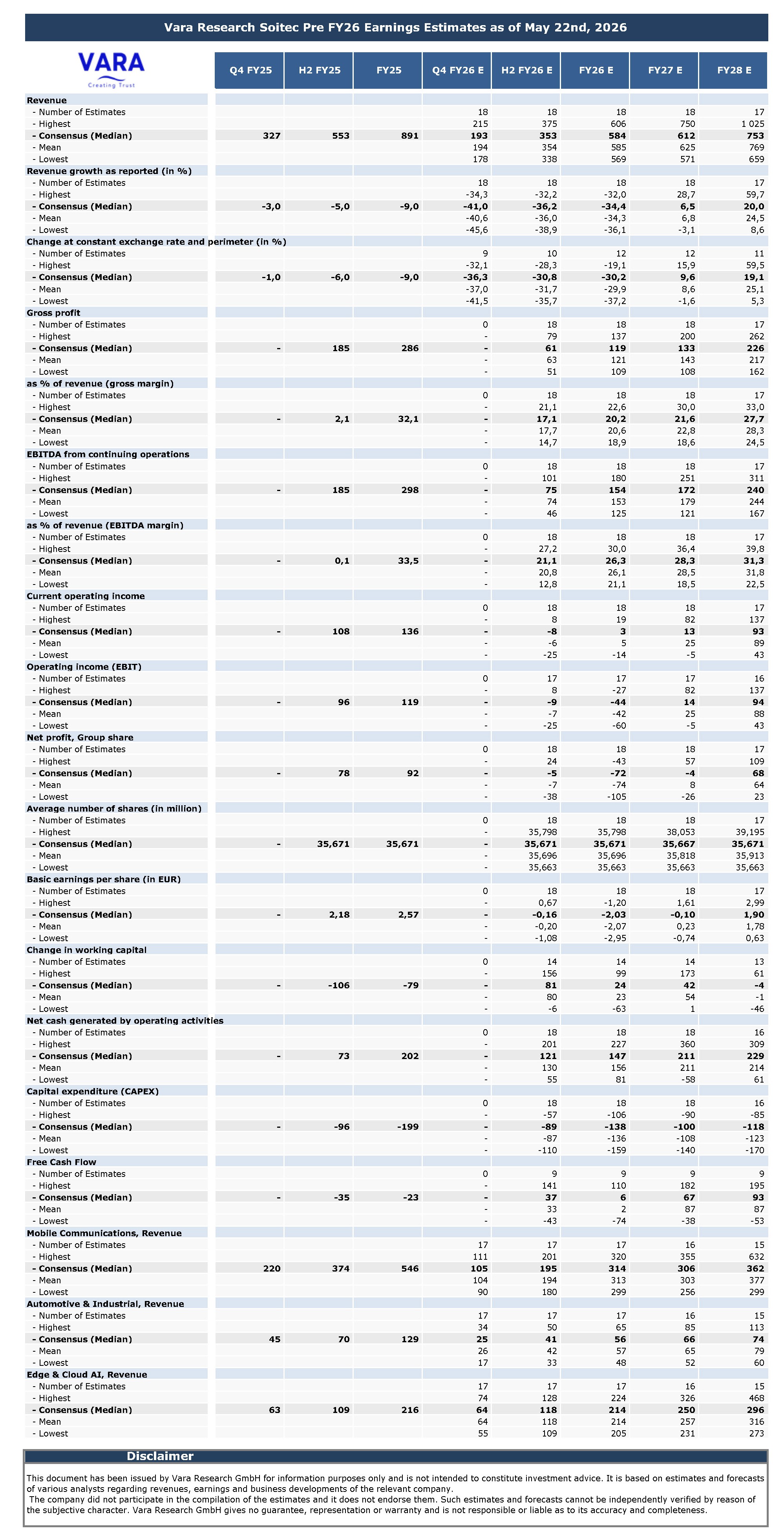 Vara Consensus  - Soitec Earnings Estimates 2026-05-22