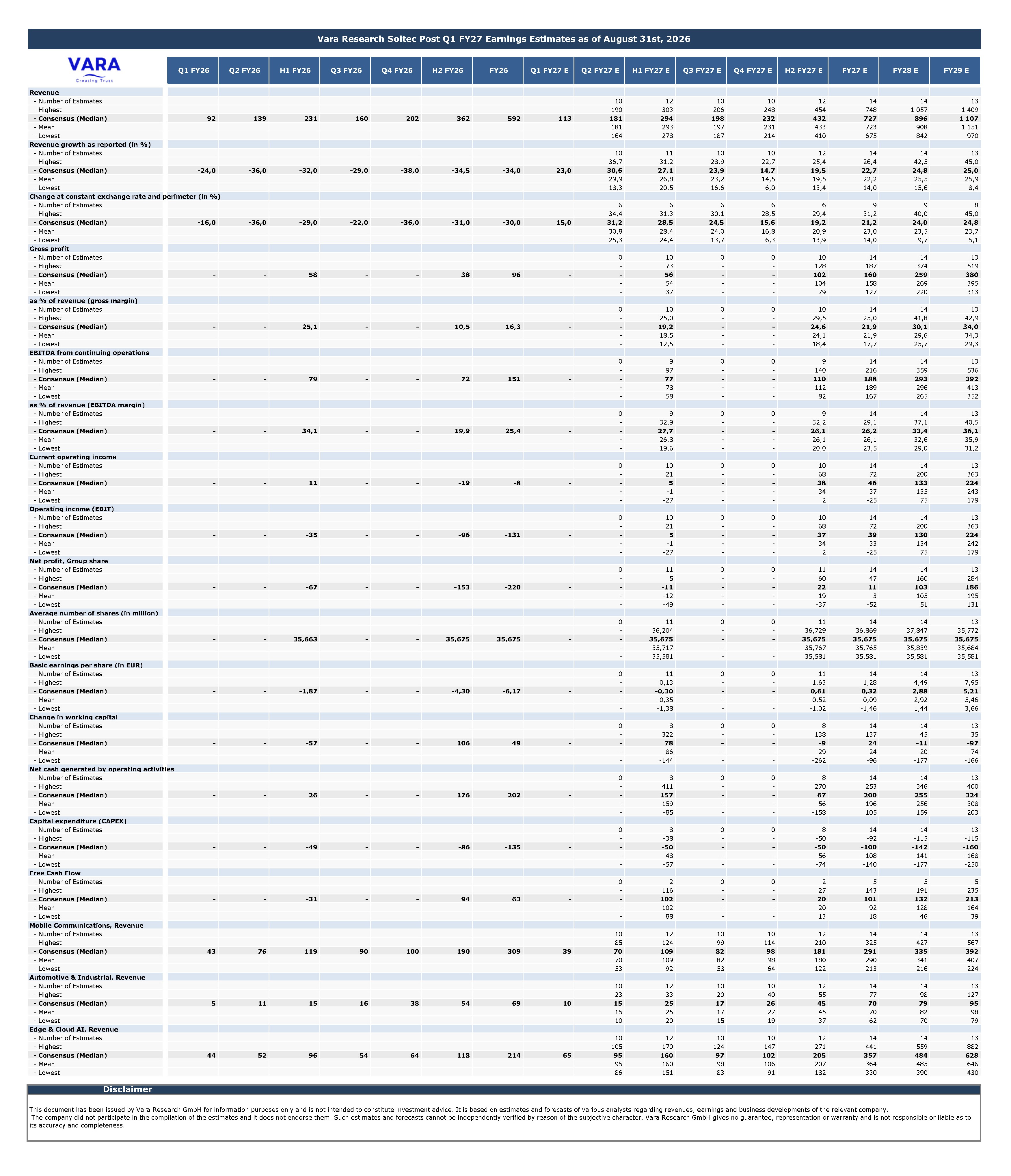 Vara Consensus - Soitec Earnings Estimates 2026-08-31
