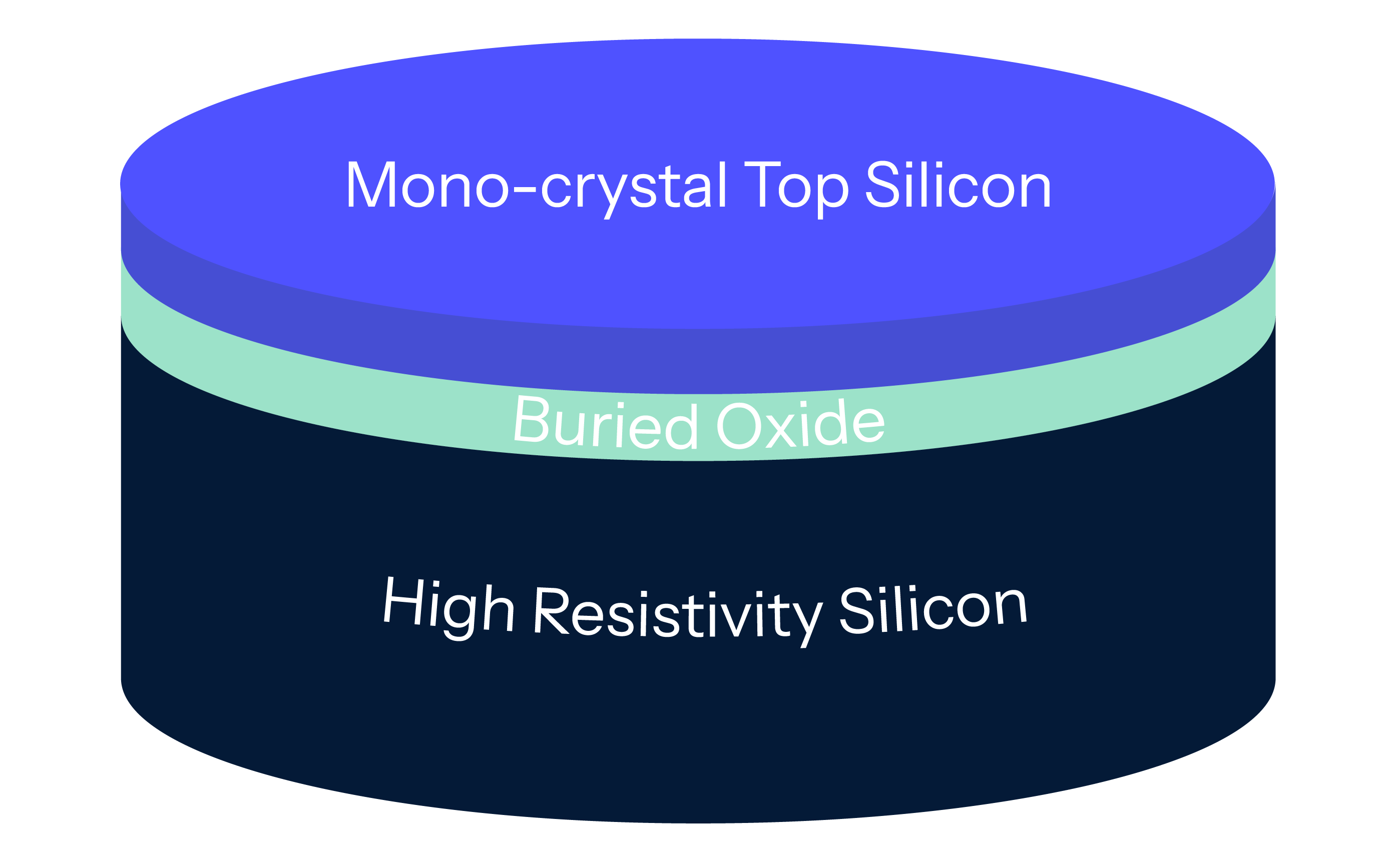 Soitec Photonics SOI Diagram