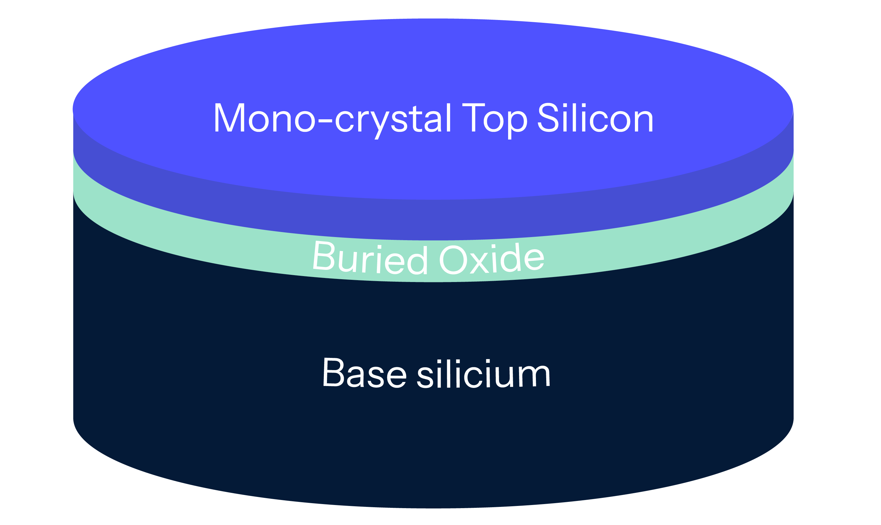 Soitec Power SOI Diagram