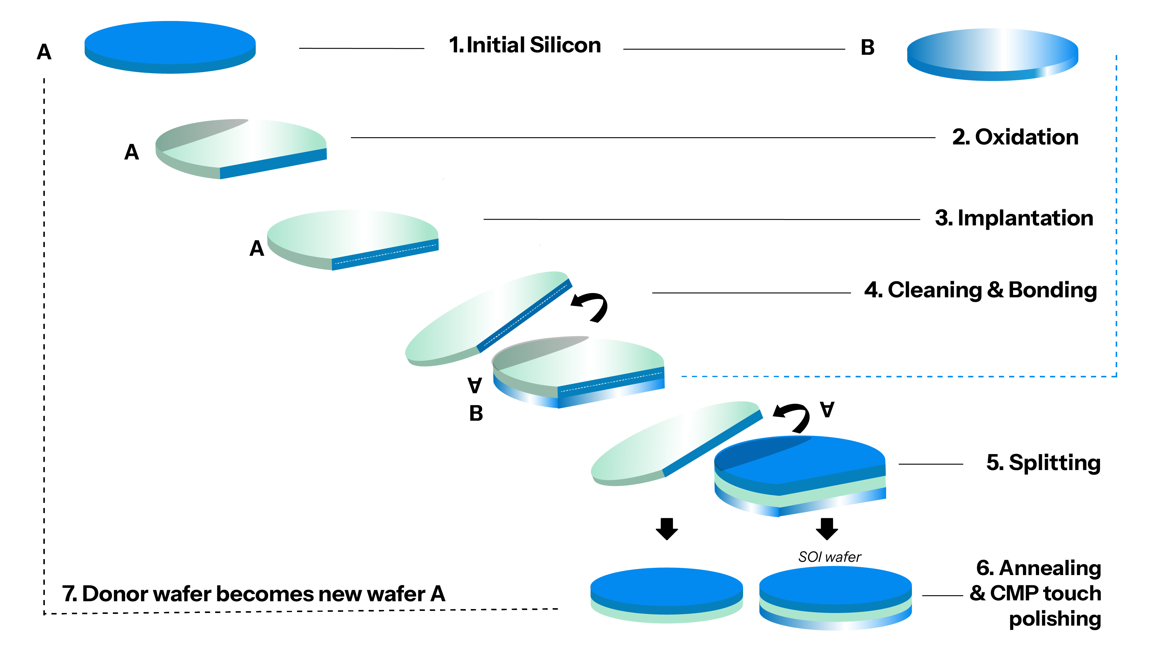 SmartCut & Soi Substrates