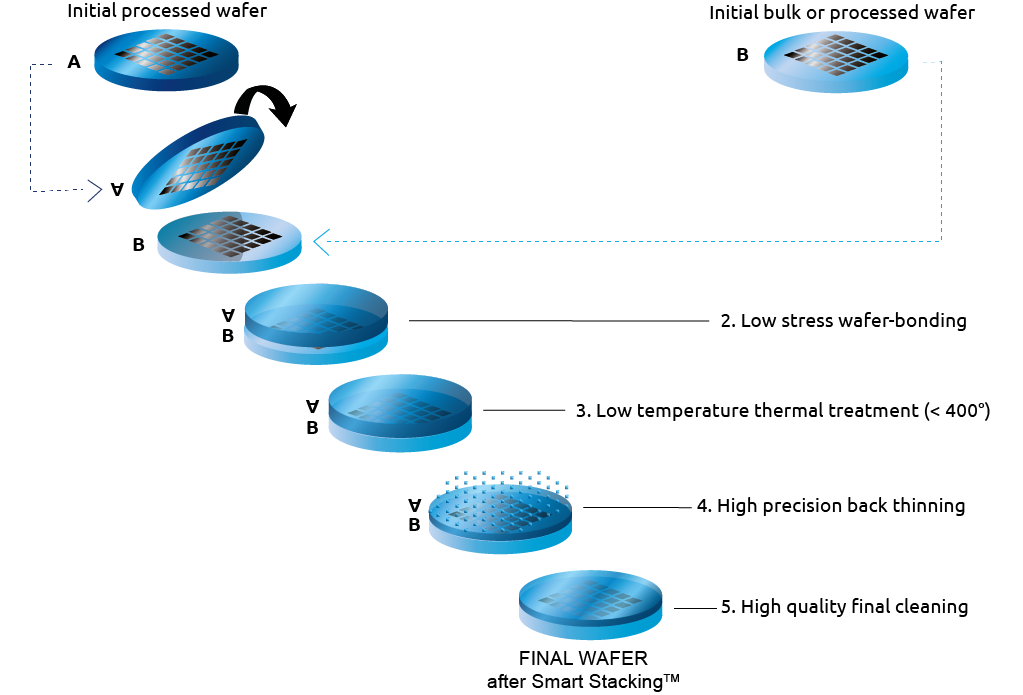soitec smartstacking