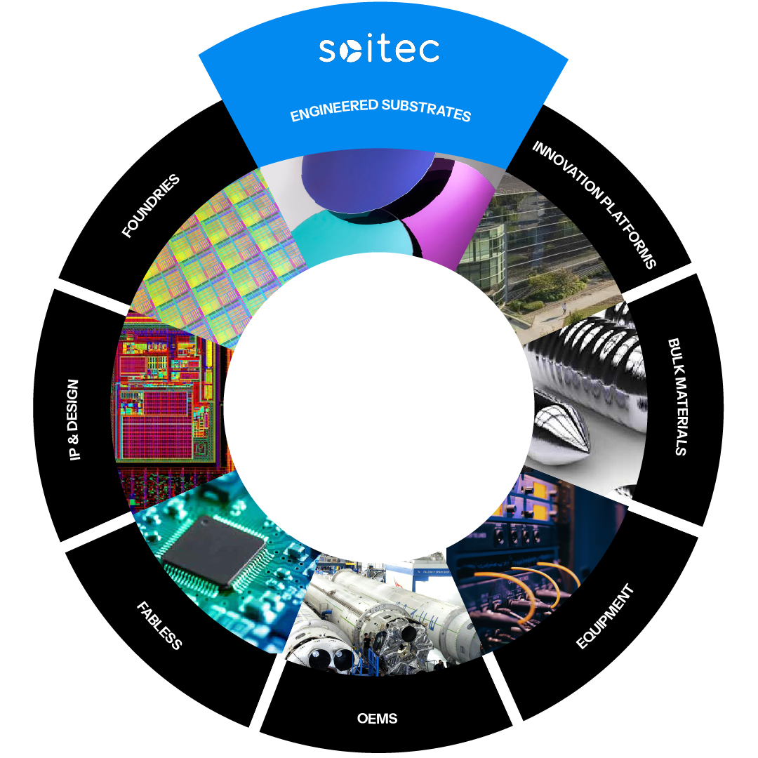 Soitec - Semiconductor Ecosystem